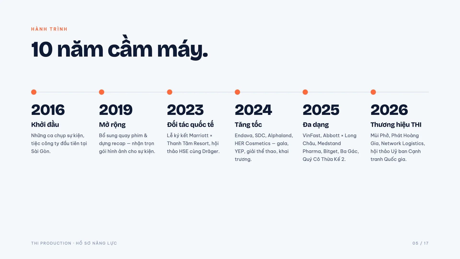 Hồ sơ năng lực THI Production 2026 – trang 5: Hành trình 10 năm
